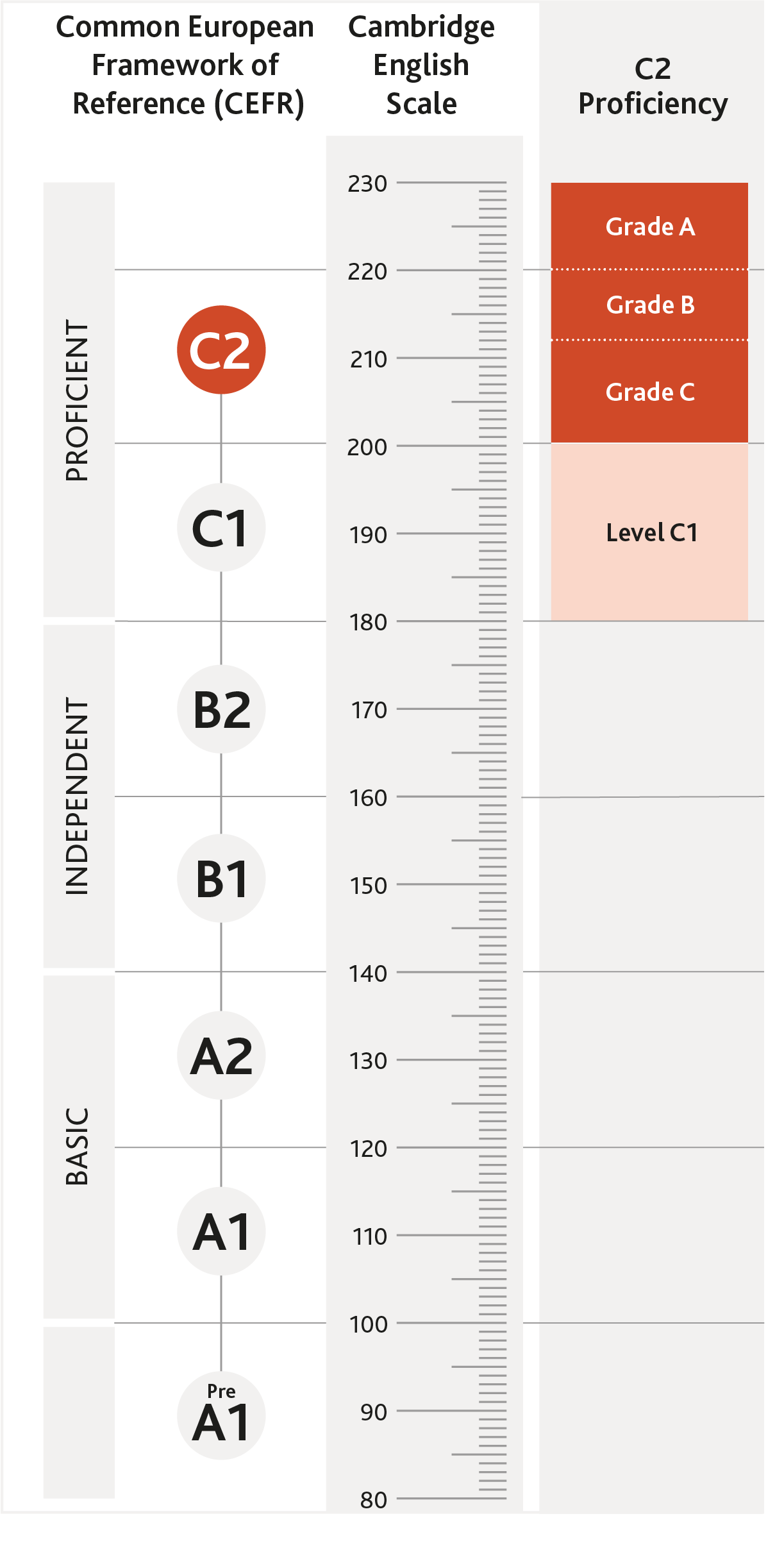 cambridgeenglishscale_2021_C2.png