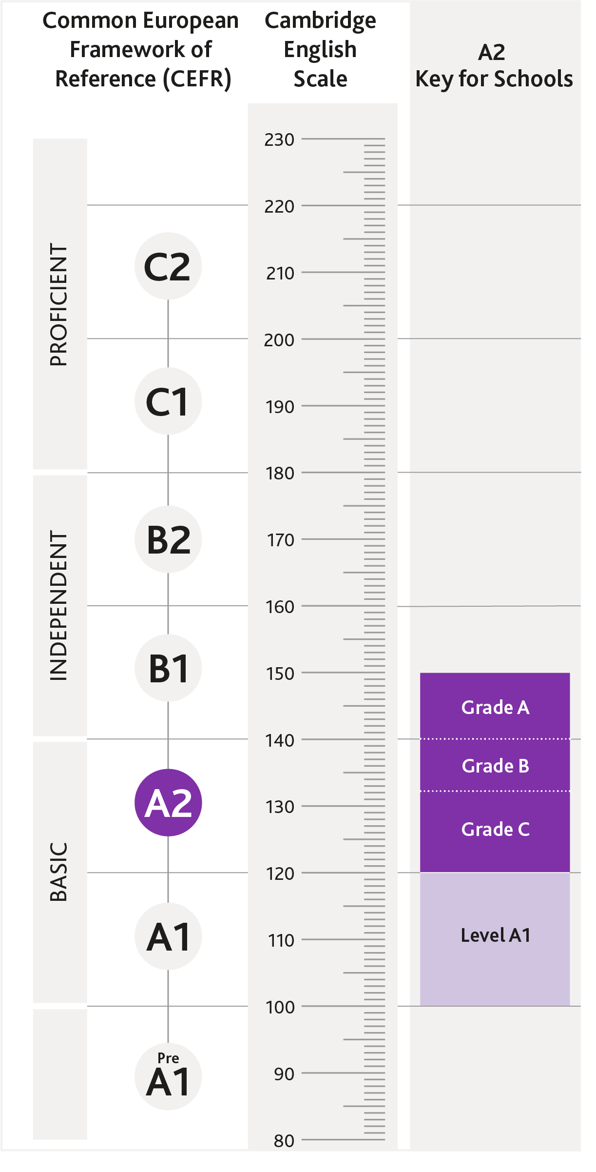 cambridgeenglishscale_2021_A2 KfS.png