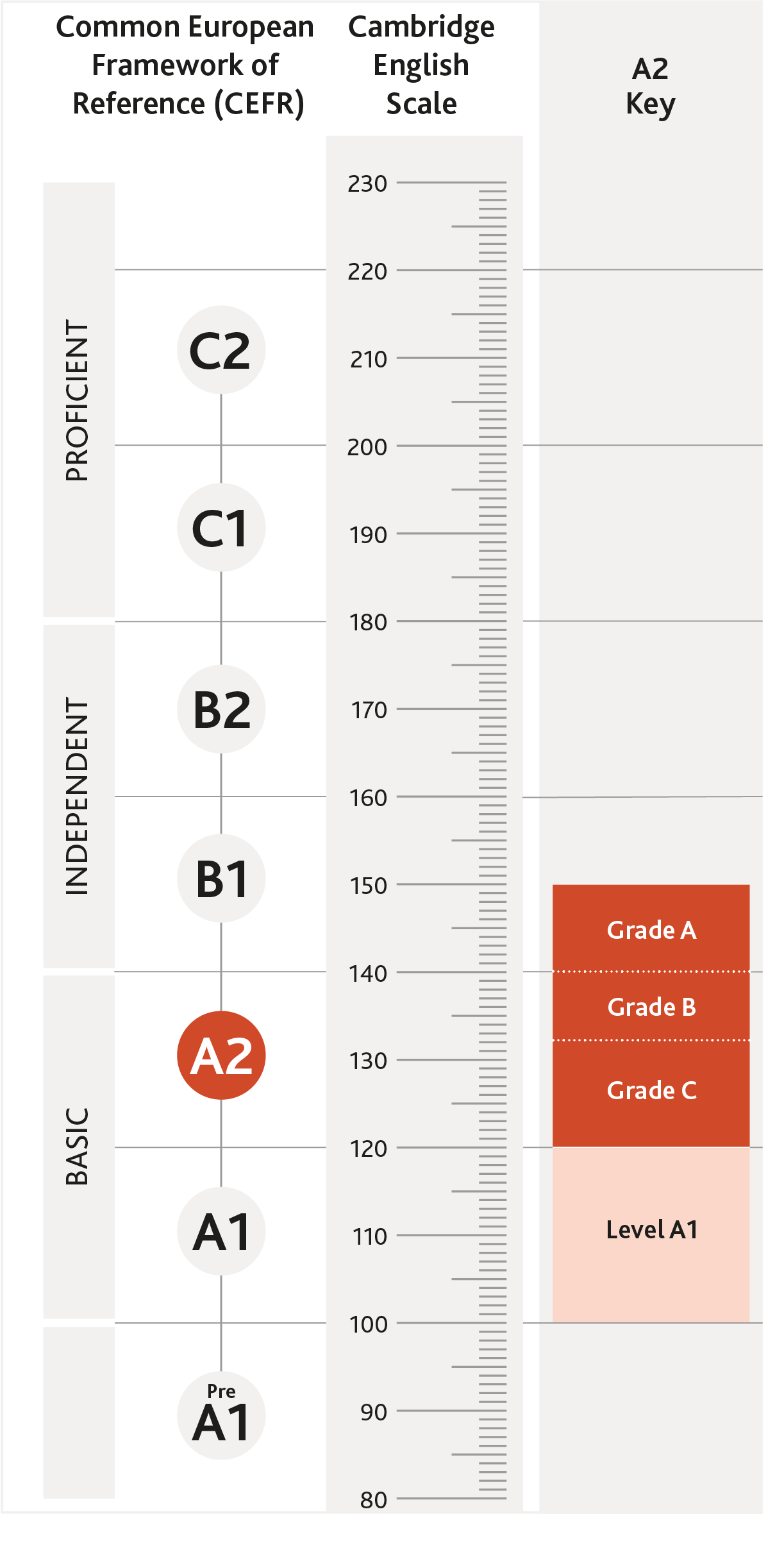 cambridgeenglishscale_2021_A2 (1).png